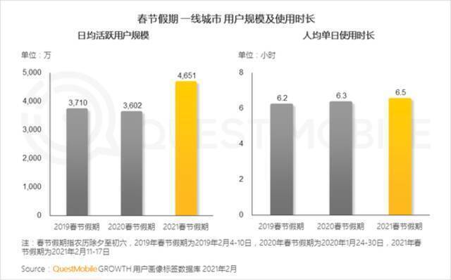 QuestMobile2021春节报告：短视频时长占比增长近7% 抖快成大赢家