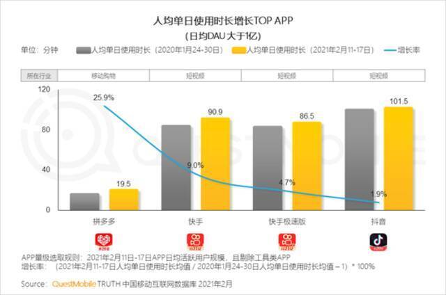 QuestMobile2021春节报告：短视频时长占比增长近7% 抖快成大赢家