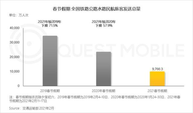 QuestMobile2021春节报告：短视频时长占比增长近7% 抖快成大赢家