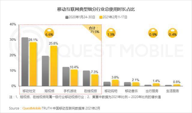 QuestMobile2021春节报告：短视频时长占比增长近7% 抖快成大赢家