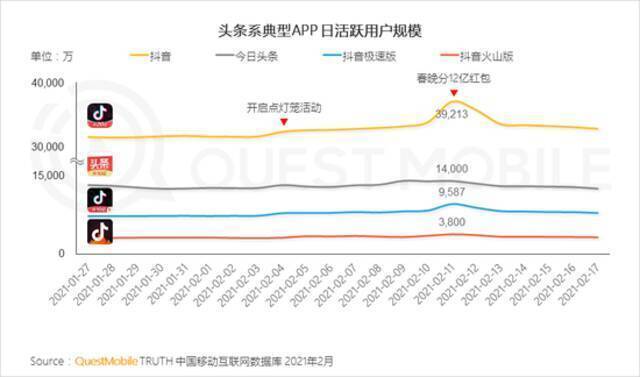 QuestMobile2021春节报告：短视频时长占比增长近7% 抖快成大赢家