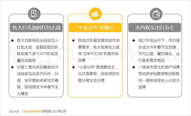 QuestMobile2021春节报告：短视频时长占比增长近7% 抖快成大赢家