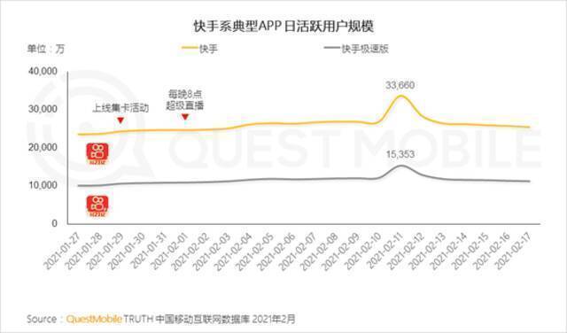 QuestMobile2021春节报告：短视频时长占比增长近7% 抖快成大赢家