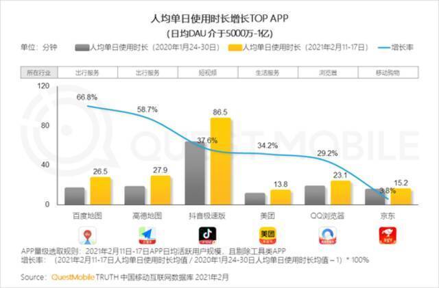 QuestMobile2021春节报告：短视频时长占比增长近7% 抖快成大赢家