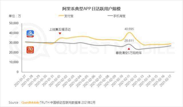 QuestMobile2021春节报告：短视频时长占比增长近7% 抖快成大赢家