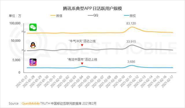 QuestMobile2021春节报告：短视频时长占比增长近7% 抖快成大赢家