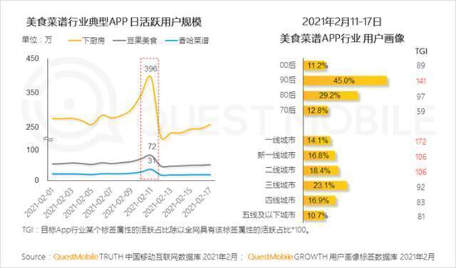 QuestMobile2021春节报告：短视频时长占比增长近7% 抖快成大赢家