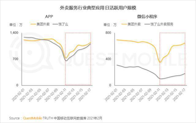 QuestMobile2021春节报告：短视频时长占比增长近7% 抖快成大赢家