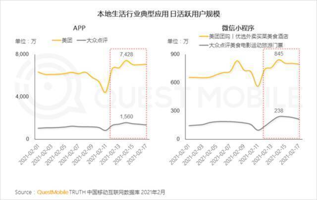 QuestMobile2021春节报告：短视频时长占比增长近7% 抖快成大赢家