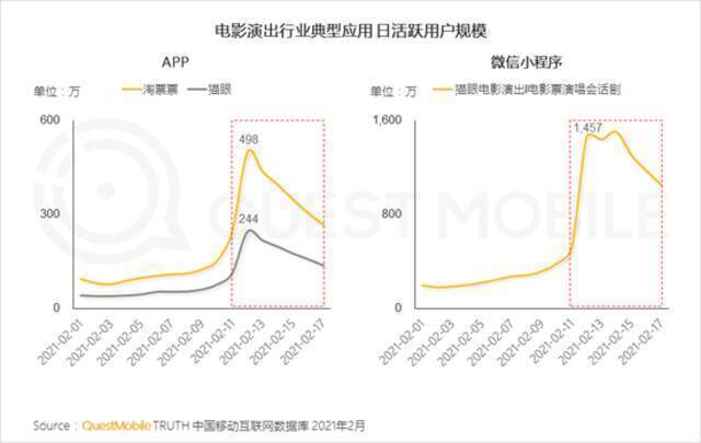 QuestMobile2021春节报告：短视频时长占比增长近7% 抖快成大赢家