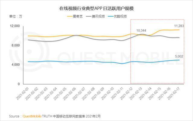 QuestMobile2021春节报告：短视频时长占比增长近7% 抖快成大赢家