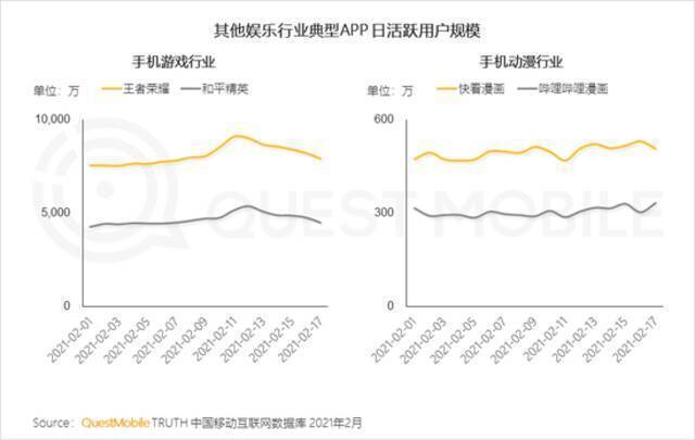 QuestMobile2021春节报告：短视频时长占比增长近7% 抖快成大赢家