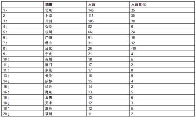 来源：《2021世茂港珠澳口岸城•胡润全球富豪榜》↑对比去年排名上升↓对比去年排名下降–对比去年排名不变对比去年新进前20名