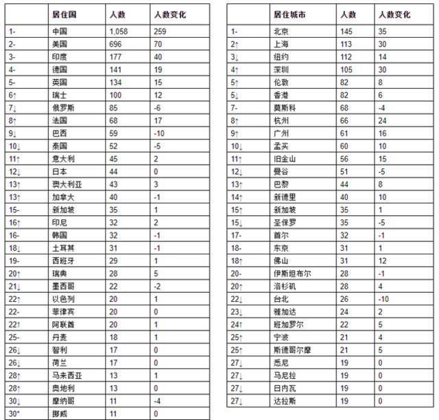 来源：《2021世茂港珠澳口岸城•胡润全球富豪榜》↑对比去年排名上升↓对比去年排名下降–对比去年排名不变对比去年新进前30名