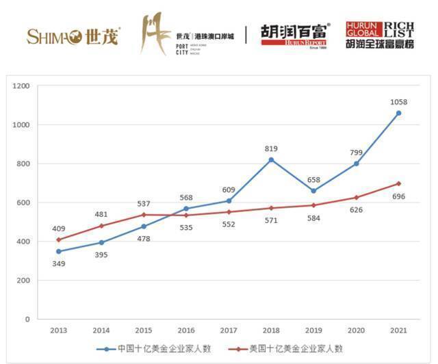 2021胡润全球富豪榜：中国新增256位十亿美元企业家