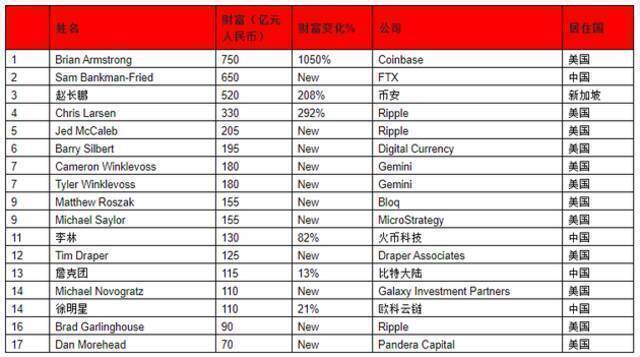 来源：《2021世茂港珠澳口岸城•胡润全球富豪榜》