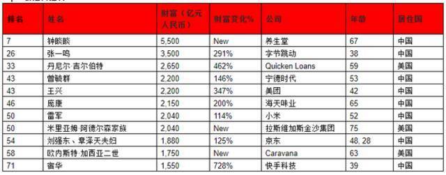 来源：《2021世茂港珠澳口岸城•胡润全球富豪榜》