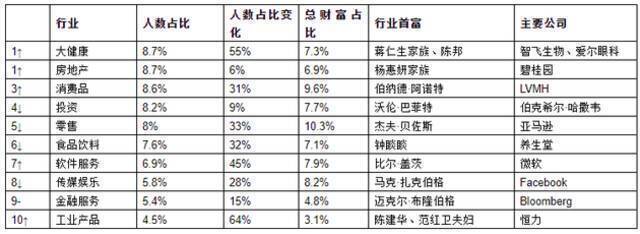 来源：《2021世茂港珠澳口岸城•胡润全球富豪榜》↑对比去年排名上升↓对比去年排名下降–对比去年排名不变