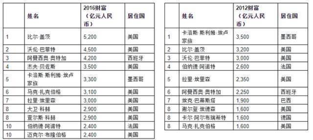 来源：胡润研究院