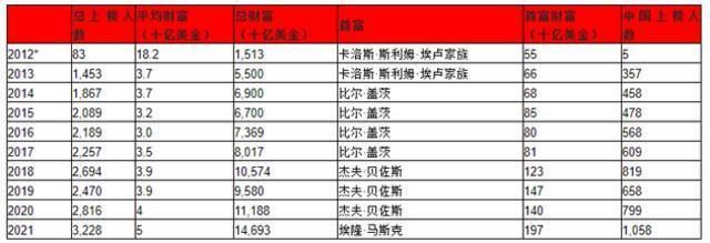 来源：胡润研究院，2012年胡润全球富豪榜只对那些拥有100亿美金财富的企业家进行了排名