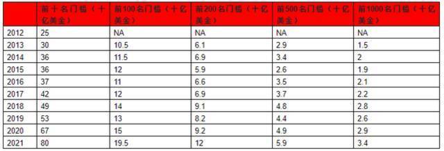 来源：胡润研究院