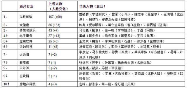 来源：《2021世茂港珠澳口岸城•胡润全球富豪榜》↑对比去年排名上升↓对比去年排名下降–对比去年排名不变