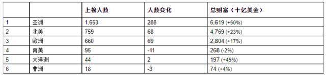 来源：《2021世茂港珠澳口岸城•胡润全球富豪榜》