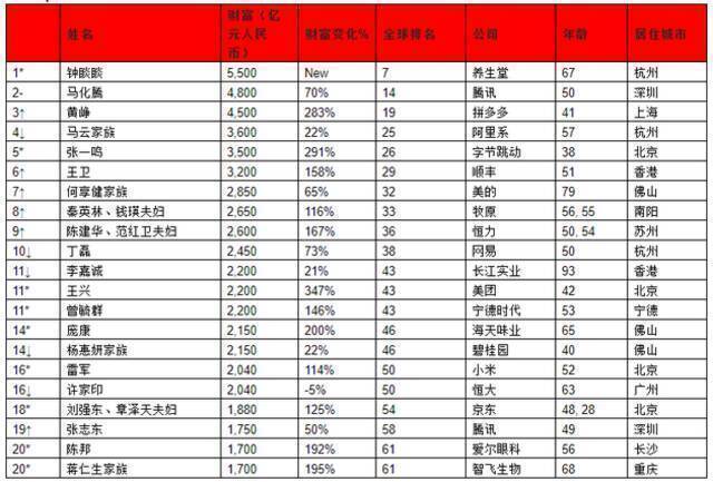 来源：《2021世茂港珠澳口岸城•胡润全球富豪榜》↑对比去年排名上升↓对比去年排名下降–对比去年排名不变对比去年新进前20名