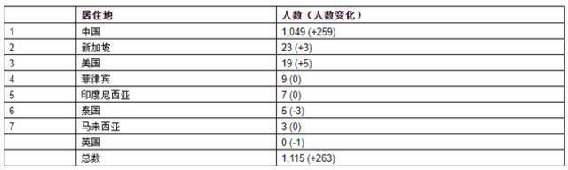 来源：《2021世茂港珠澳口岸城•胡润全球富豪榜》