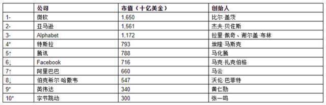 来源：《2021世茂港珠澳口岸城•胡润全球富豪榜》↑对比去年排名上升↓对比去年排名下降–对比去年排名不变对比去年新进前十