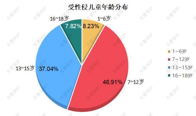 “女童保护”发布儿童防性侵教育调查报告：家庭成员性侵案曝光量大幅上升