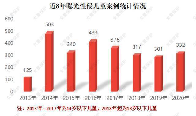 “女童保护”发布儿童防性侵教育调查报告：家庭成员性侵案曝光量大幅上升