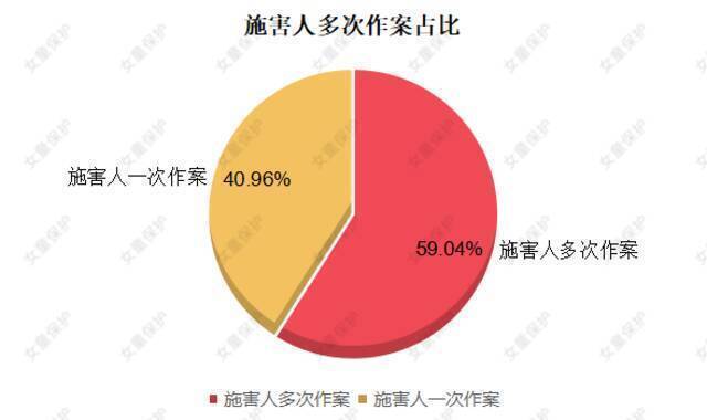 “女童保护”发布儿童防性侵教育调查报告：家庭成员性侵案曝光量大幅上升