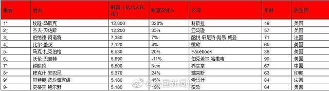 2021胡润全球富豪榜：中国上榜富豪比美国多362位