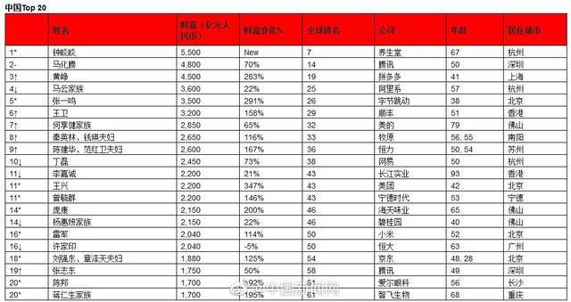 2021胡润全球富豪榜：中国上榜富豪比美国多362位