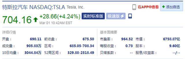 特斯拉股价重回700美元关口 涨幅扩至4.24%