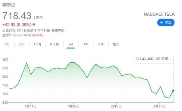 盘点美国十大电动车热门股：特斯拉二月折戟 谁还能傲立潮头