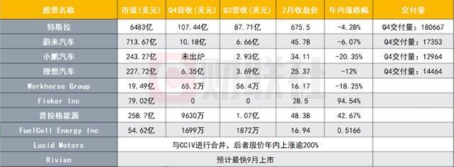 盘点美国十大电动车热门股：特斯拉二月折戟 谁还能傲立潮头