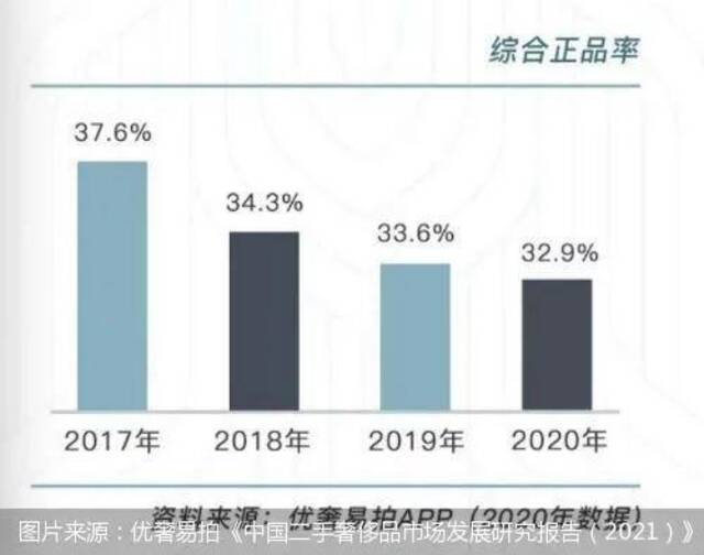 高仿集中、真假混卖、货不对板 二手奢侈品电商经历倒春寒