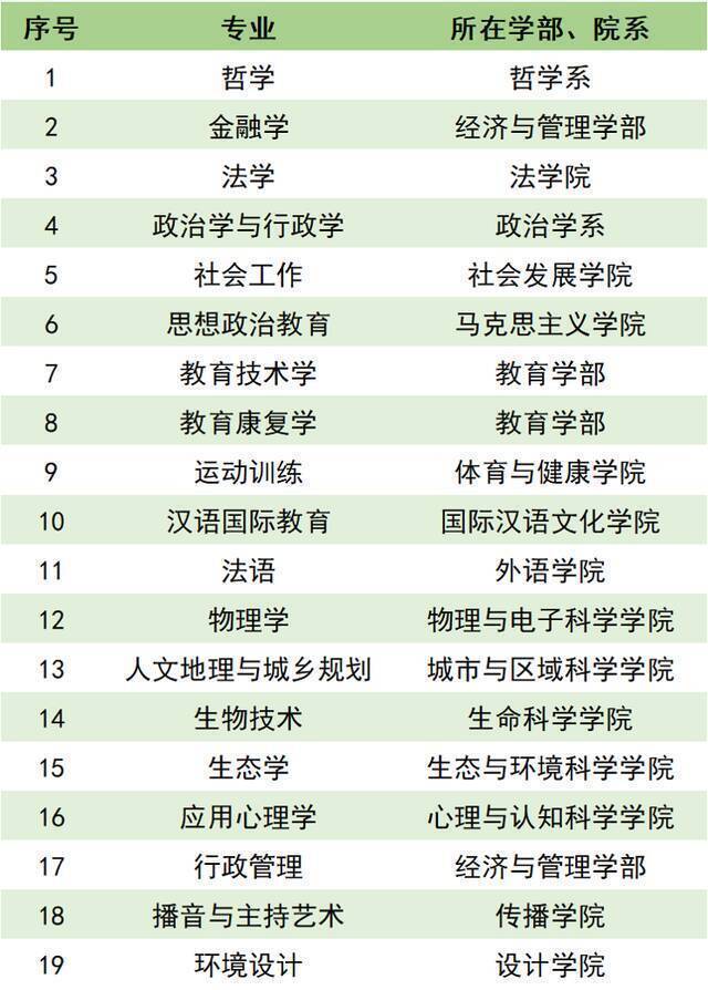 华东师大新增19个国家级一流本科专业建设点