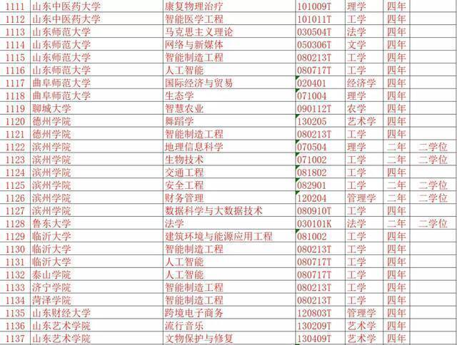 济南大学新增三个本科专业