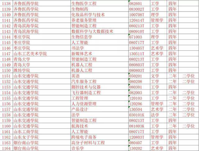 济南大学新增三个本科专业