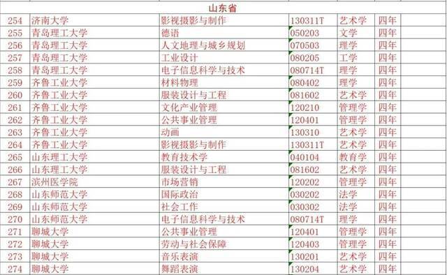 济南大学新增三个本科专业