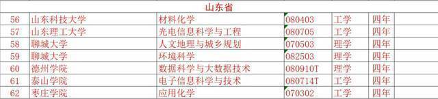 济南大学新增三个本科专业