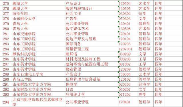 济南大学新增三个本科专业