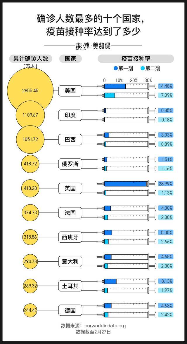 全球2.4亿剂新冠疫苗都打在了哪里