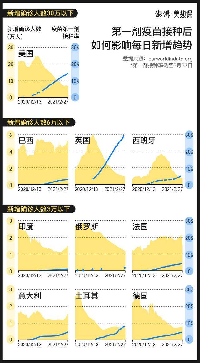 全球2.4亿剂新冠疫苗都打在了哪里