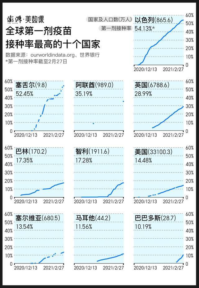 全球2.4亿剂新冠疫苗都打在了哪里