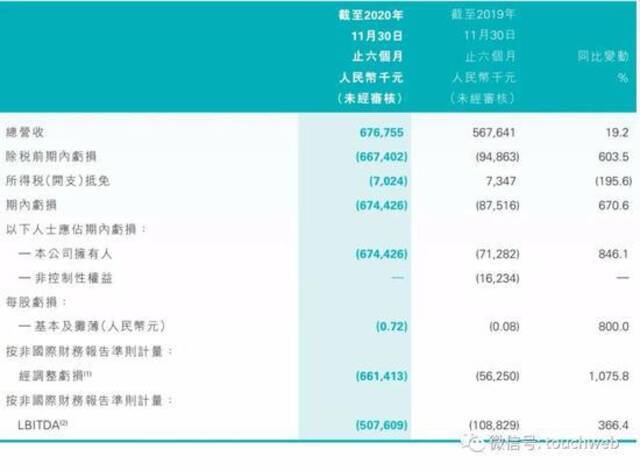 新东方在线半年亏6.74亿：同比扩大 腾讯持股近10%