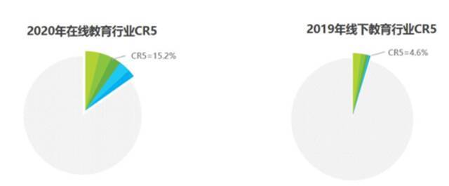 教育行业集中度-艾瑞咨询